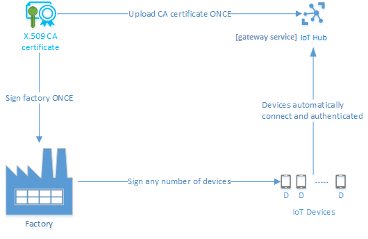 Device provisioning with CA